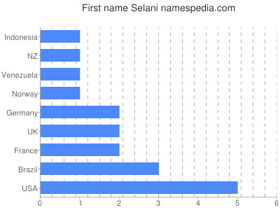 Given name Selani