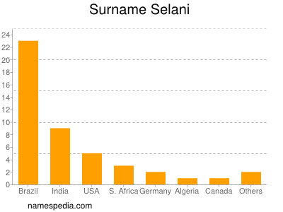 Surname Selani