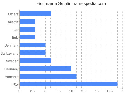 Given name Selatin