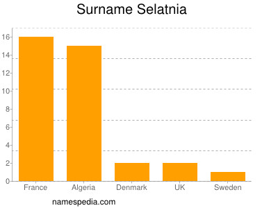Surname Selatnia