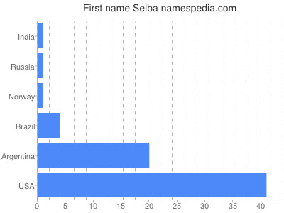 Given name Selba