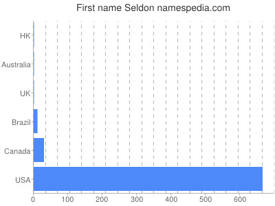 Given name Seldon