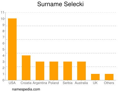 Surname Selecki