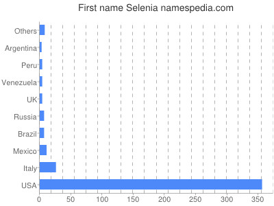 Given name Selenia