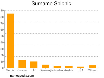 Surname Selenic