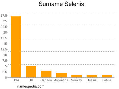 Surname Selenis