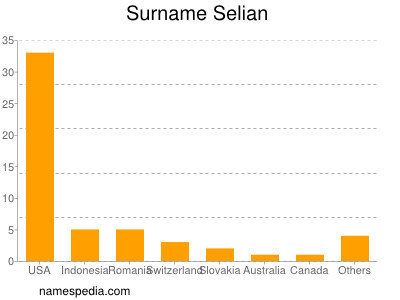 Surname Selian