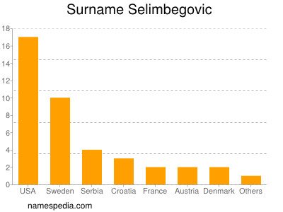 Surname Selimbegovic