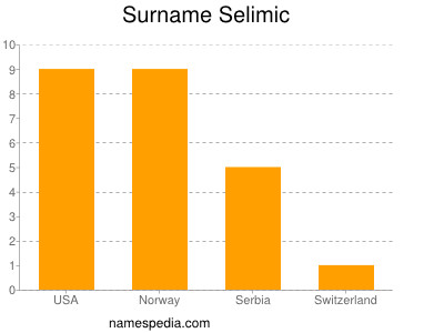 Surname Selimic