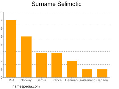 Surname Selimotic
