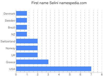 Given name Selini