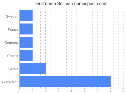 Given name Seljman