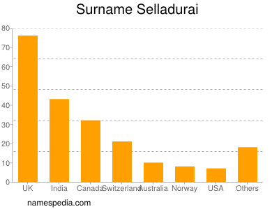 Surname Selladurai