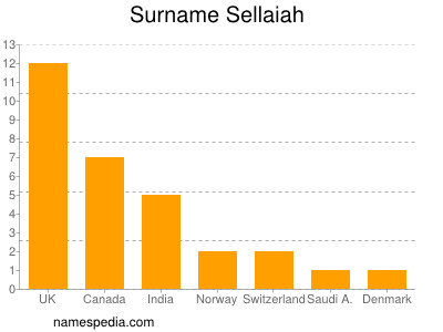 Surname Sellaiah