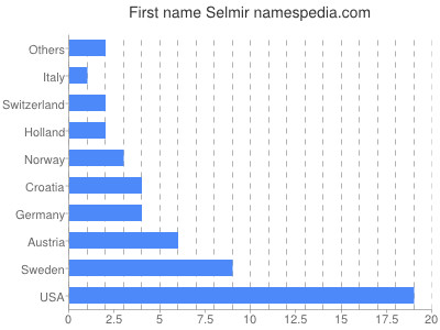 Given name Selmir