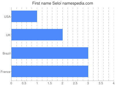 Given name Seloi