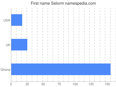 Given name Selorm