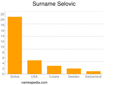 Surname Selovic