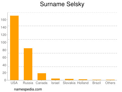 Surname Selsky