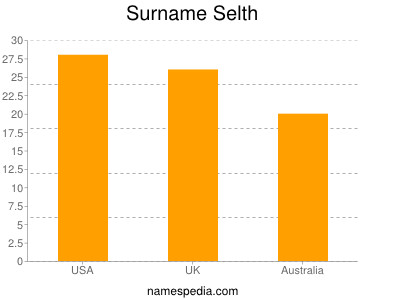 Surname Selth