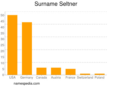 Surname Seltner