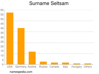 Surname Seltsam