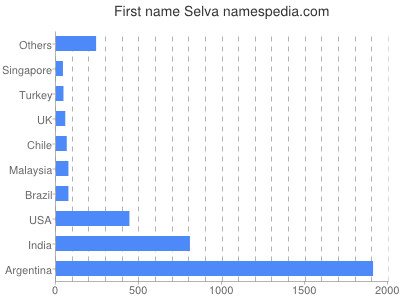 Given name Selva