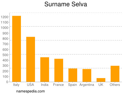 Surname Selva