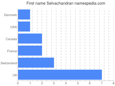 Given name Selvachandran