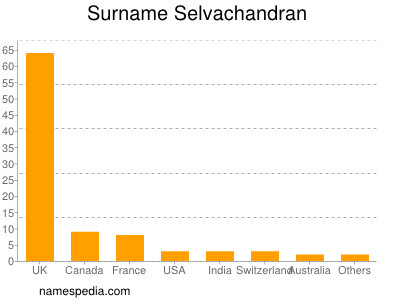 Surname Selvachandran