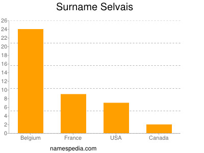 Surname Selvais