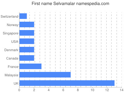 Given name Selvamalar