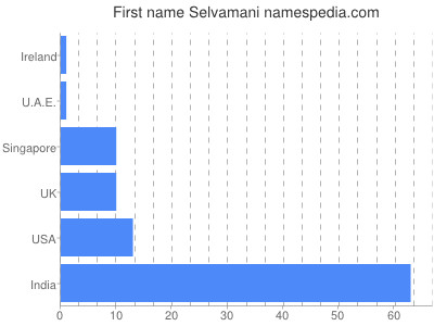 Given name Selvamani
