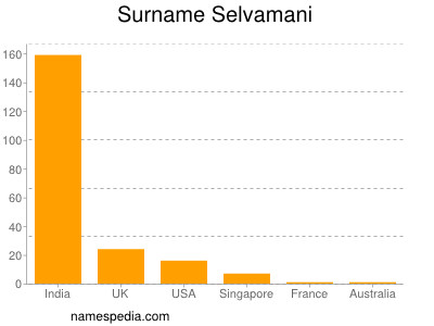 Surname Selvamani