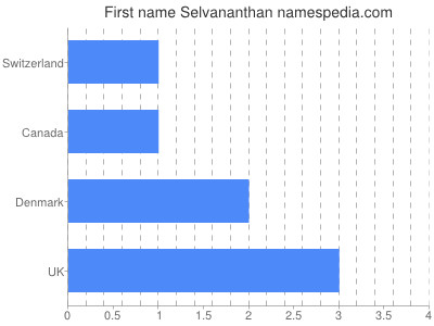 Given name Selvananthan