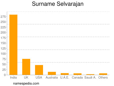 Surname Selvarajan