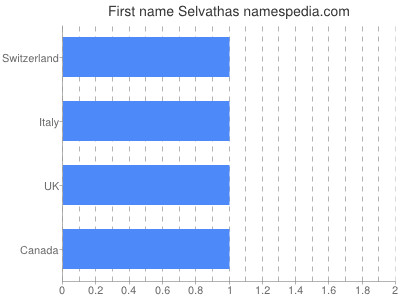 Given name Selvathas