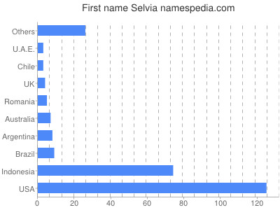 Given name Selvia