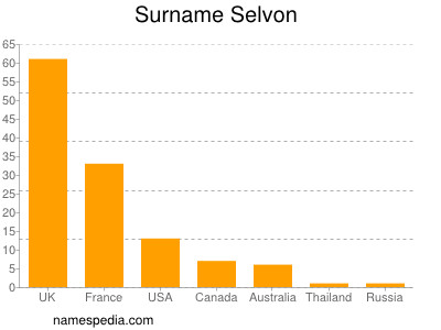 Surname Selvon