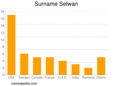 Surname Selwan