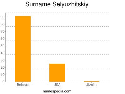 Surname Selyuzhitskiy