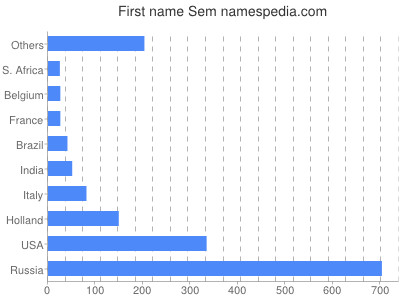 Given name Sem