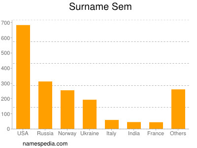 Surname Sem