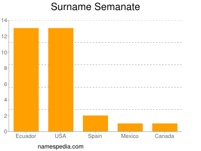 Surname Semanate