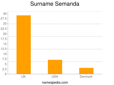 Surname Semanda