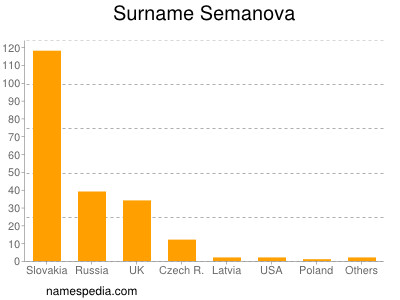 Surname Semanova