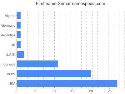 Given name Semar