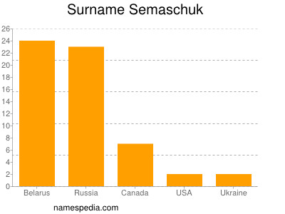 Surname Semaschuk
