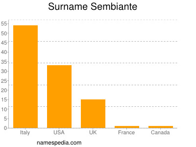 Surname Sembiante