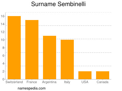 Surname Sembinelli